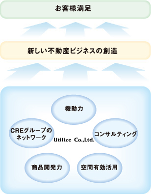 「あなたのために何ができるか」を行動の原点とし新たな価値を創造する不動産ビジネスを提供してまいります