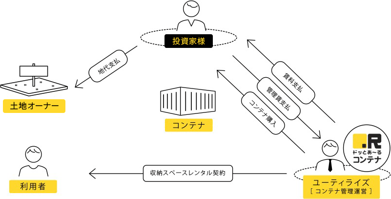 管理委託タイプの図