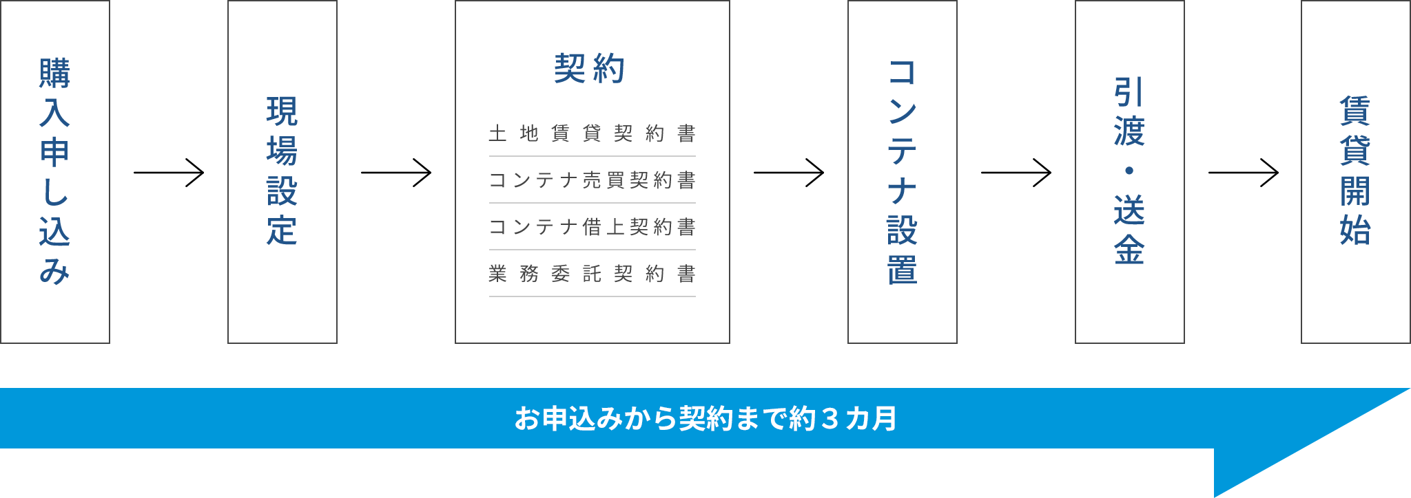 購入申し込み → 現場設定 → 契約 → コンテナ設置 → 引渡・送金 → 賃貸開始