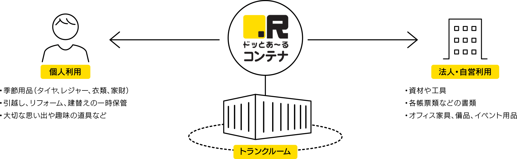 個人利用 ← トランクルーム（ドッとあ〜るコンテナ） → 法人・自営利用