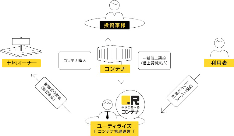 一括借上げタイプの図