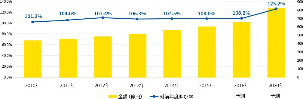 セルフストレージ市場