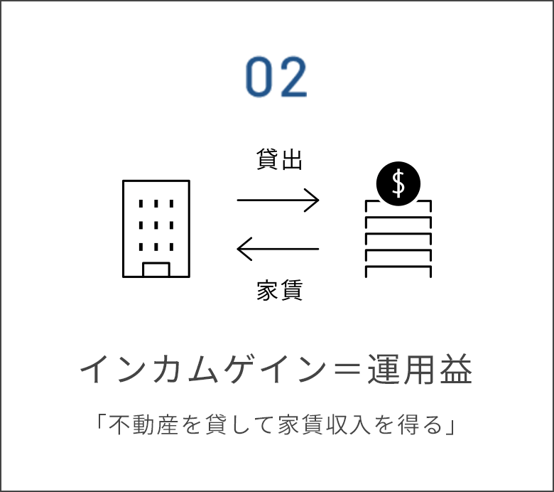 インカムゲイン＝運用益「不動産を貸して家賃収入を得る」