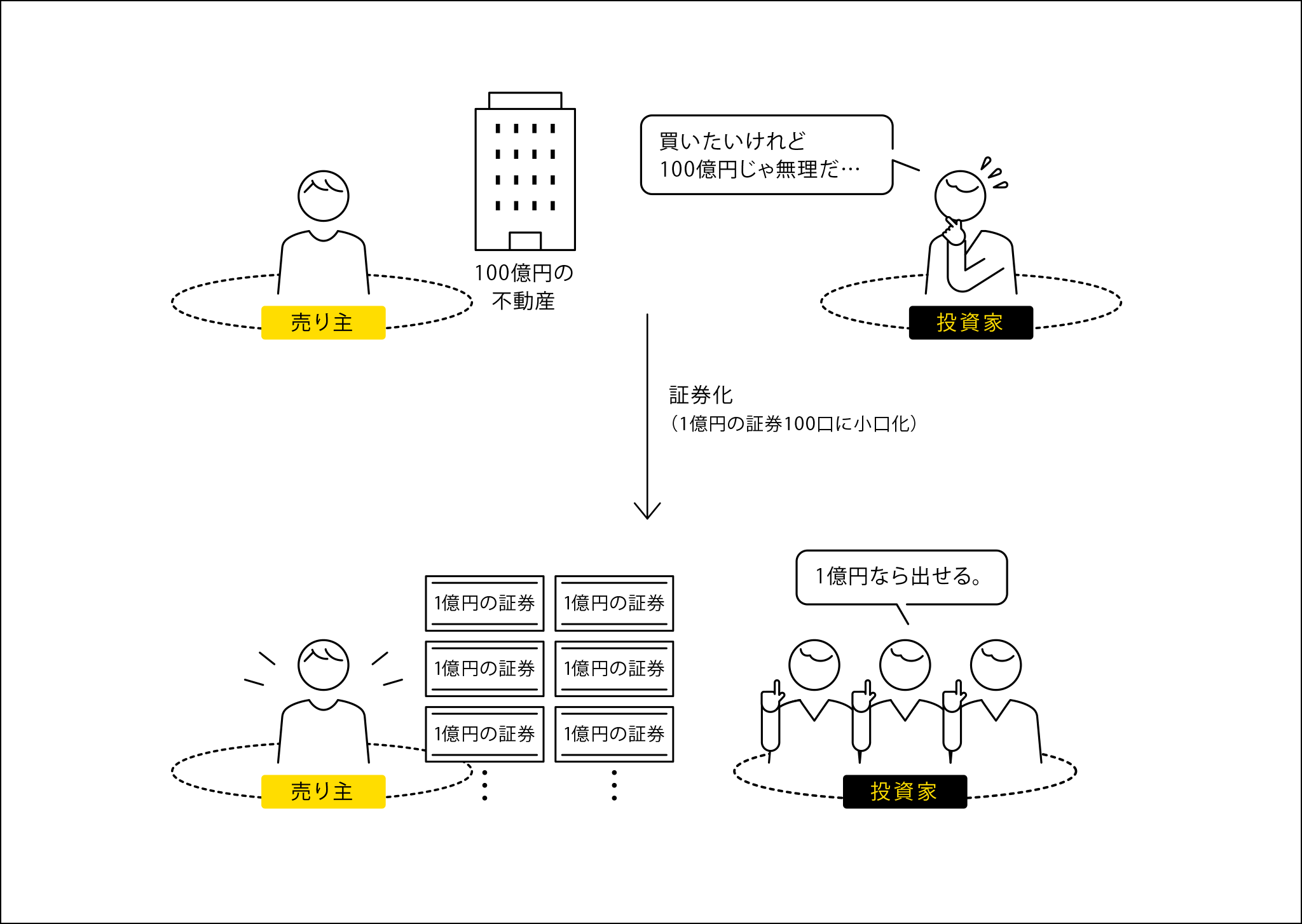 証券化