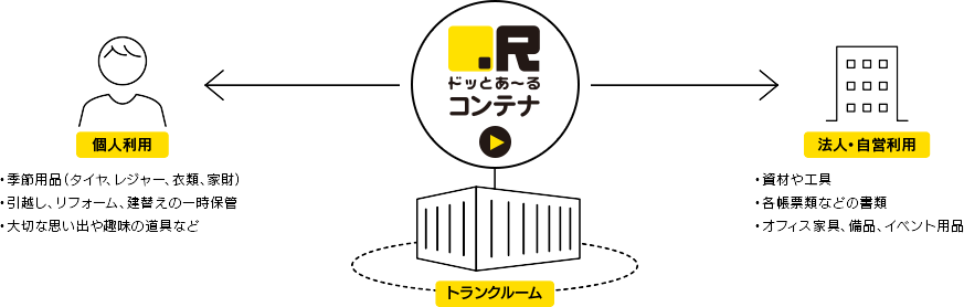 ドッとあ〜るコンテナ